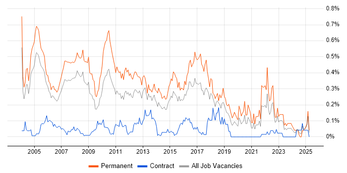 Job vacancy trend for Software Consultant in Berkshire Job vacancy trend for Software Consultant in Berkshire