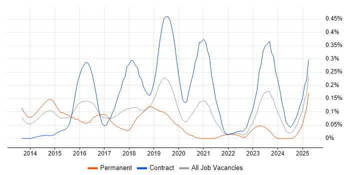 Job vacancy trend for Software-Defined Networking in Berkshire Job vacancy trend for Software-Defined Networking in Berkshire