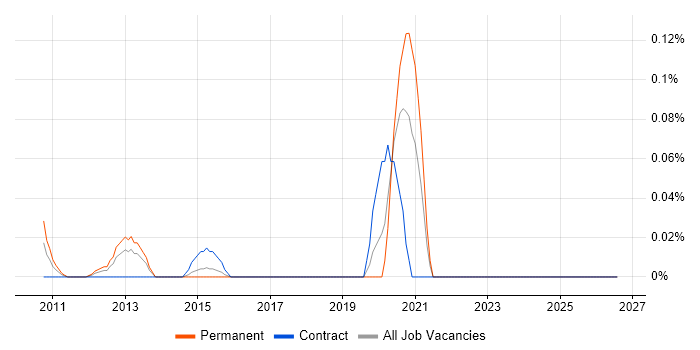 Software-Defined Radio job vacancy trend in Berkshire