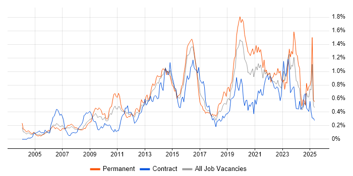 Job vacancy trend for Software Delivery in Berkshire Job vacancy trend for Software Delivery in Berkshire