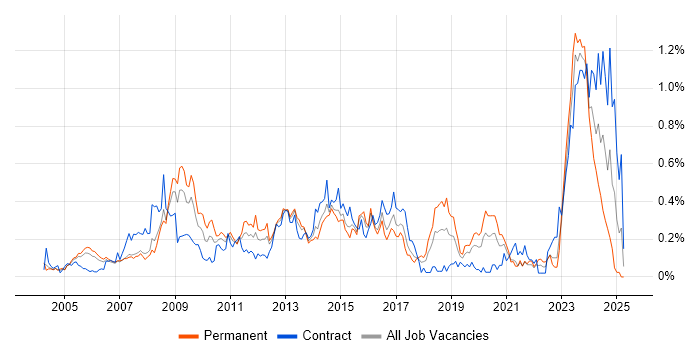 Job vacancy trend for Software Deployment in Berkshire Job vacancy trend for Software Deployment in Berkshire