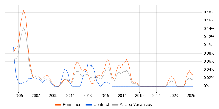 Job vacancy trend for Software Design Engineer in Berkshire Job vacancy trend for Software Design Engineer in Berkshire