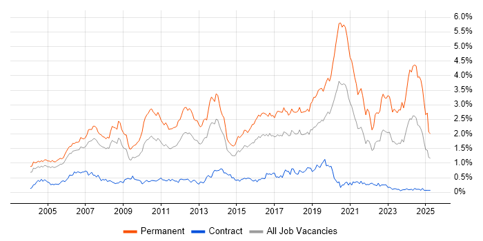 Job vacancy trend for Software Developer in Berkshire Job vacancy trend for Software Developer in Berkshire