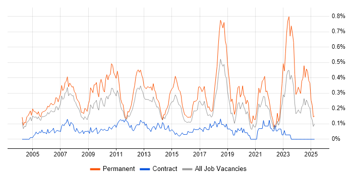 Job vacancy trend for Software Development Manager in Berkshire Job vacancy trend for Software Development Manager in Berkshire
