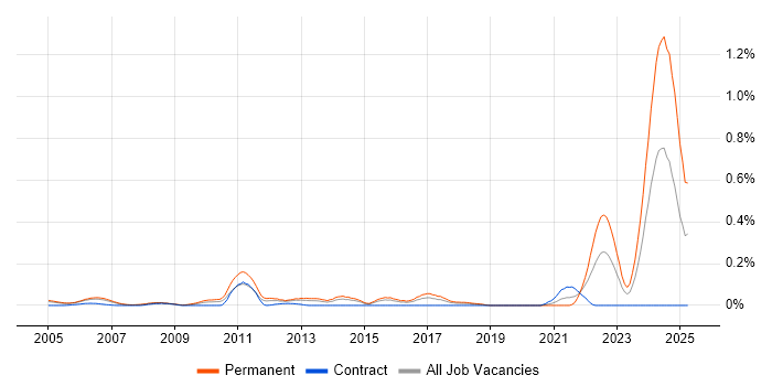 Job vacancy trend for Software Development Team Leader in Berkshire Job vacancy trend for Software Development Team Leader in Berkshire