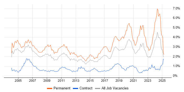 Job vacancy trend for Software Engineer in Berkshire Job vacancy trend for Software Engineer in Berkshire