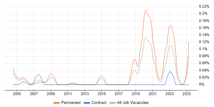 Job vacancy trend for Software Engineering Manager in Berkshire Job vacancy trend for Software Engineering Manager in Berkshire