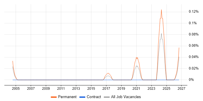 Software Engineering Team Leader job vacancy trend in Berkshire