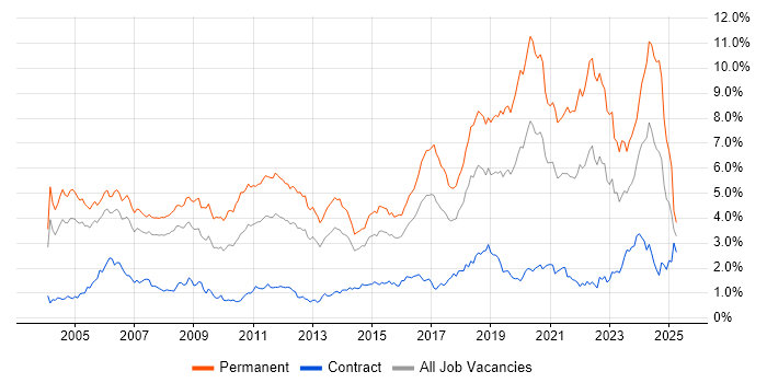 Job vacancy trend for Software Engineering in Berkshire Job vacancy trend for Software Engineering in Berkshire