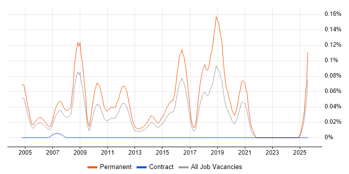 Job vacancy trend for Software Implementation Consultant in Berkshire Job vacancy trend for Software Implementation Consultant in Berkshire
