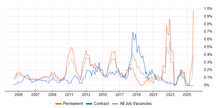 Software Licensing job vacancy trend in Berkshire