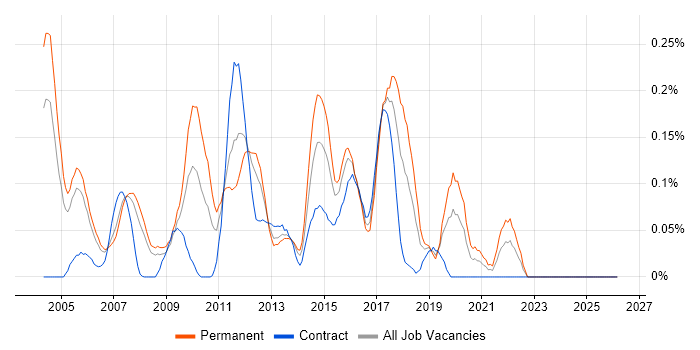 Software Quality Assurance job vacancy trend in Berkshire