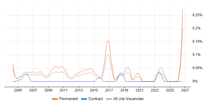 Software Sales Manager job vacancy trend in Berkshire