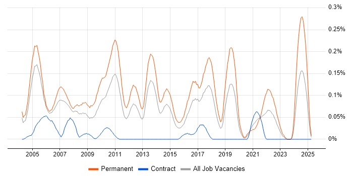 Job vacancy trend for Software Support Analyst in Berkshire Job vacancy trend for Software Support Analyst in Berkshire