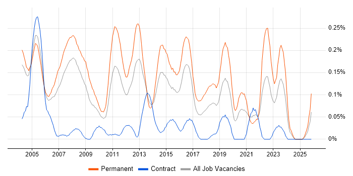 Software Support Engineer job vacancy trend in Berkshire