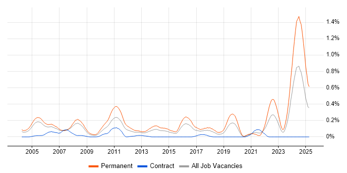 Job vacancy trend for Software Team Leader in Berkshire
