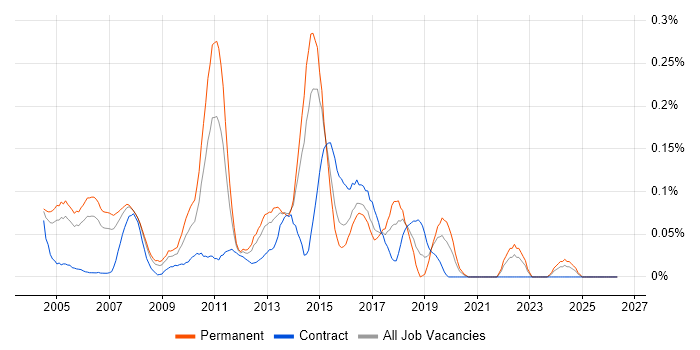 Software Test Analyst job vacancy trend in Berkshire