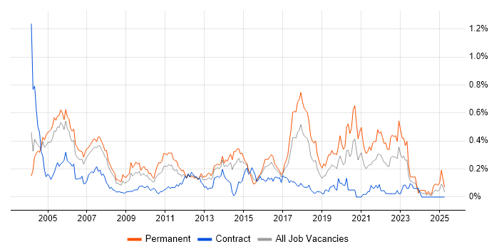 Job vacancy trend for Software Tester in Berkshire Job vacancy trend for Software Tester in Berkshire