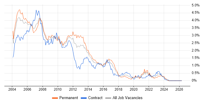 Solaris job vacancy trend in Berkshire