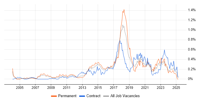 Job vacancy trend for SolarWinds in Berkshire Job vacancy trend for SolarWinds in Berkshire