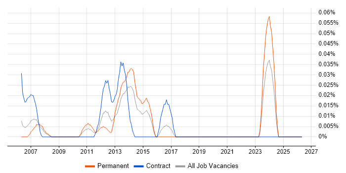 Solid Edge job vacancy trend in Berkshire
