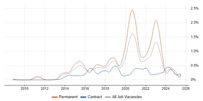 Job vacancy trend for SOLID in Berkshire