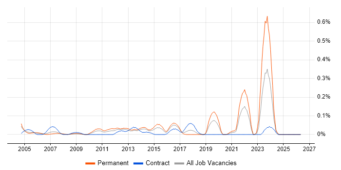 SOLIDWORKS job vacancy trend in Berkshire
