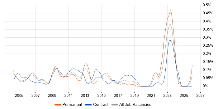 Solutions Analyst job vacancy trend in Berkshire