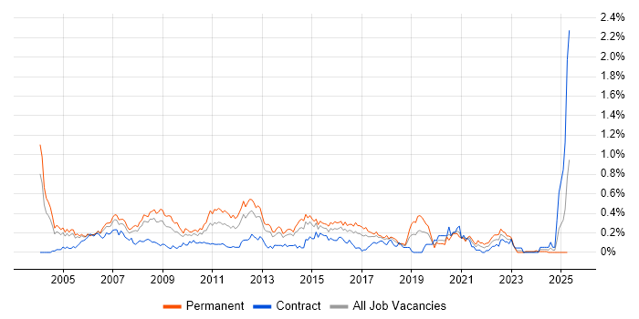 Job vacancy trend for Solutions Consultant in Berkshire Job vacancy trend for Solutions Consultant in Berkshire