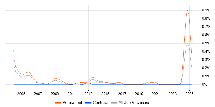 Job vacancy trend for Solutions Sales Executive in Berkshire Job vacancy trend for Solutions Sales Executive in Berkshire