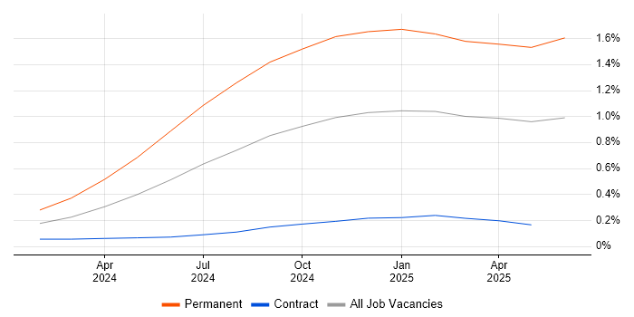 Job vacancy trend for SonarCloud in Berkshire Job vacancy trend for SonarCloud in Berkshire