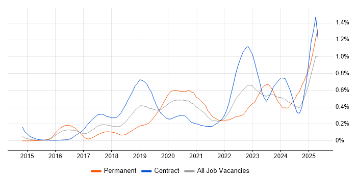 Job vacancy trend for SonarQube in Berkshire Job vacancy trend for SonarQube in Berkshire