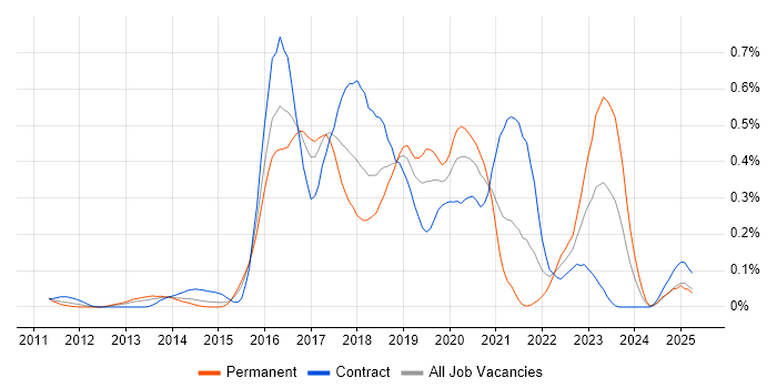 Job vacancy trend for Sonatype Nexus in Berkshire Job vacancy trend for Sonatype Nexus in Berkshire