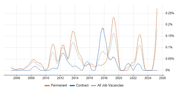 Job vacancy trend for SonicWALL in Berkshire Job vacancy trend for SonicWALL in Berkshire