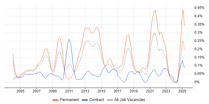 Job vacancy trend for Sophos in Berkshire Job vacancy trend for Sophos in Berkshire