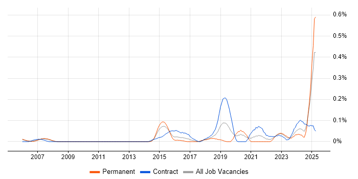 Job vacancy trend for Source to Pay in Berkshire