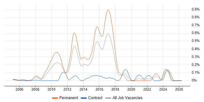 Sourcefire job vacancy trend in Berkshire