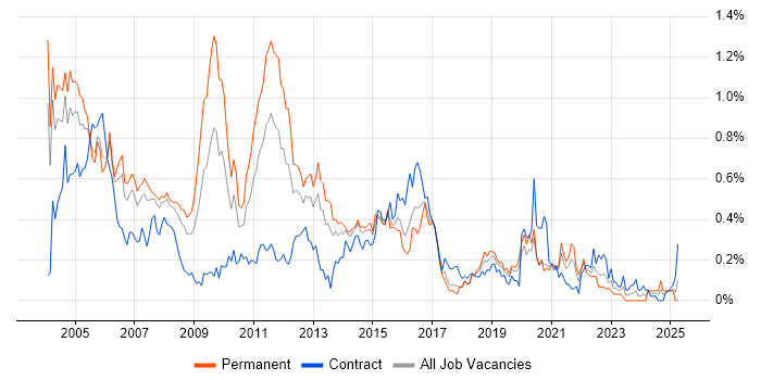 Job vacancy trend for Spanish Language in Berkshire Job vacancy trend for Spanish Language in Berkshire
