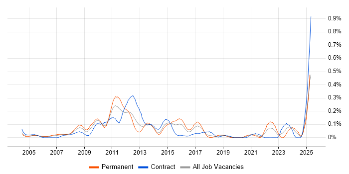 Job vacancy trend for Spanning Tree in Berkshire Job vacancy trend for Spanning Tree in Berkshire