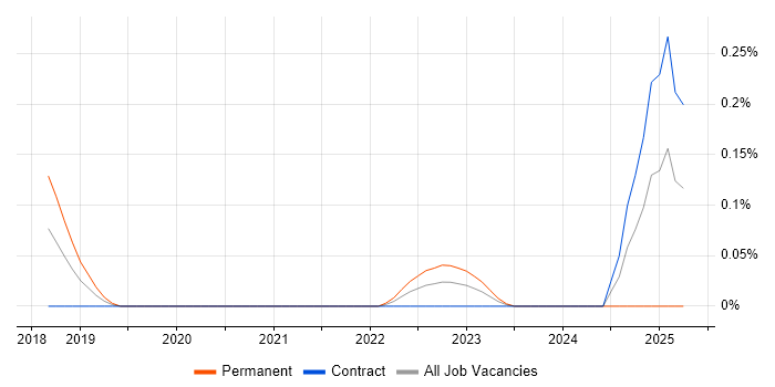 Job vacancy trend for Spark SQL in Berkshire Job vacancy trend for Spark SQL in Berkshire