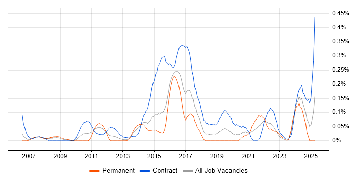 Job vacancy trend for Sparx Enterprise Architect in Berkshire Job vacancy trend for Sparx Enterprise Architect in Berkshire