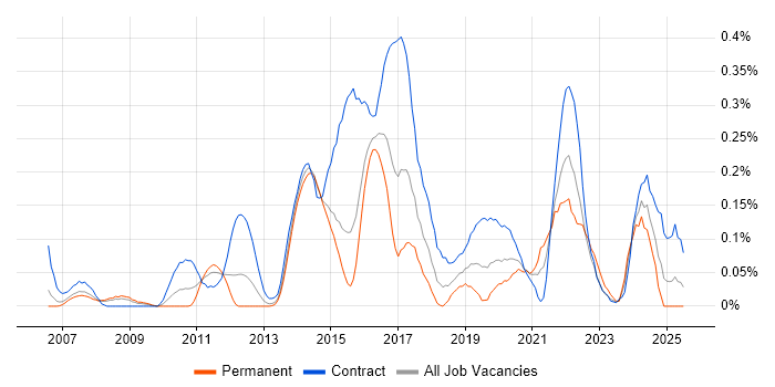 Job vacancy trend for Sparx in Berkshire Job vacancy trend for Sparx in Berkshire