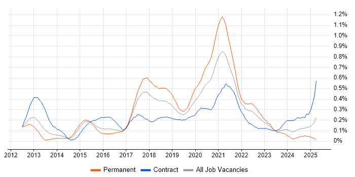Job vacancy trend for SpecFlow in Berkshire Job vacancy trend for SpecFlow in Berkshire