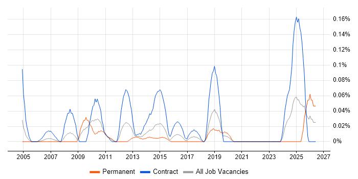 Spend Analysis job vacancy trend in Berkshire
