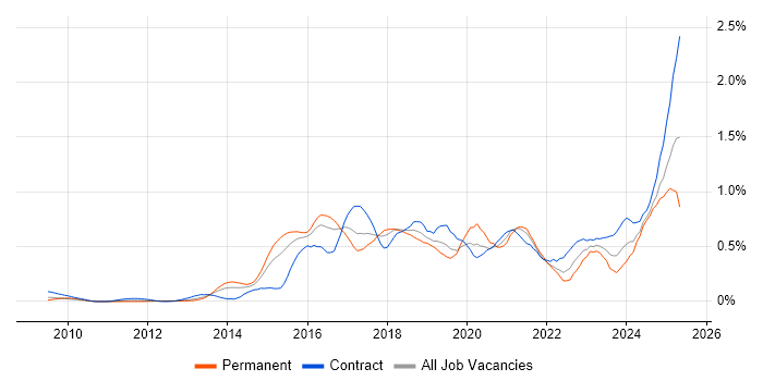 Job vacancy trend for Splunk in Berkshire
