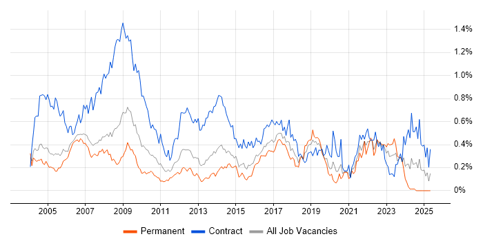 Job vacancy trend for Spreadsheet in Berkshire Job vacancy trend for Spreadsheet in Berkshire