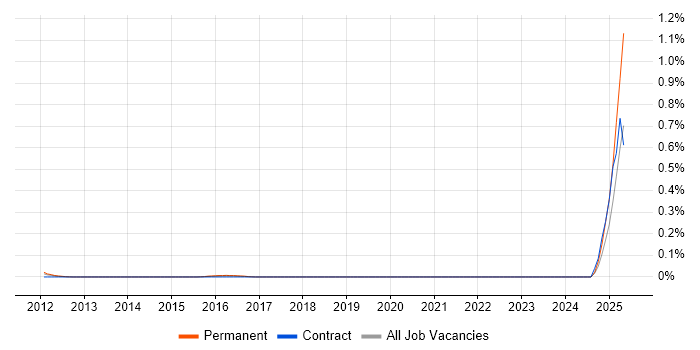 Job vacancy trend for Spring Batch in Berkshire