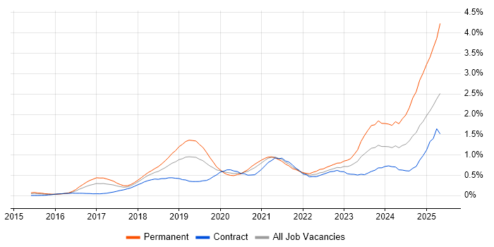 Job vacancy trend for Spring Boot in Berkshire Job vacancy trend for Spring Boot in Berkshire