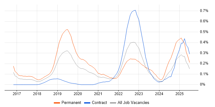 Job vacancy trend for Spring Cloud in Berkshire