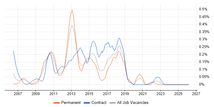 Spring MVC job vacancy trend in Berkshire